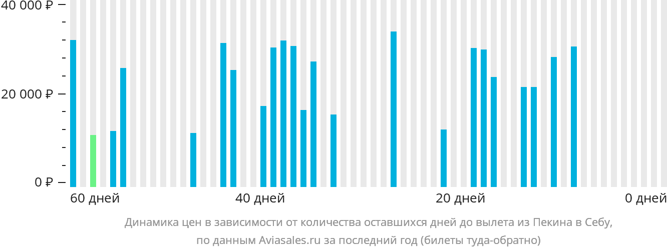 Динамика цен в зависимости от количества оставшихся дней до вылета из Пекина в Себу