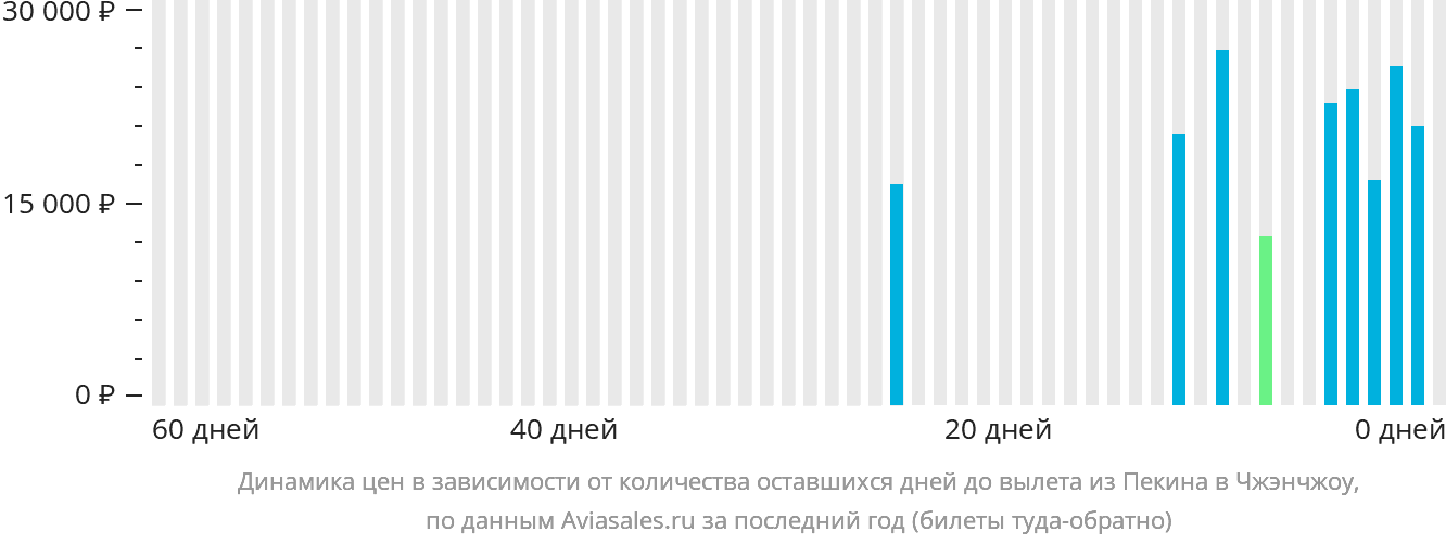 Динамика цен в зависимости от количества оставшихся дней до вылета из Пекина в Чжэнчжоу