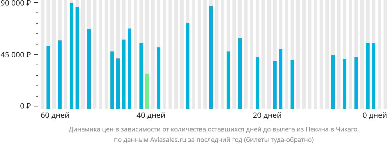 Динамика цен в зависимости от количества оставшихся дней до вылета из Пекина в Чикаго