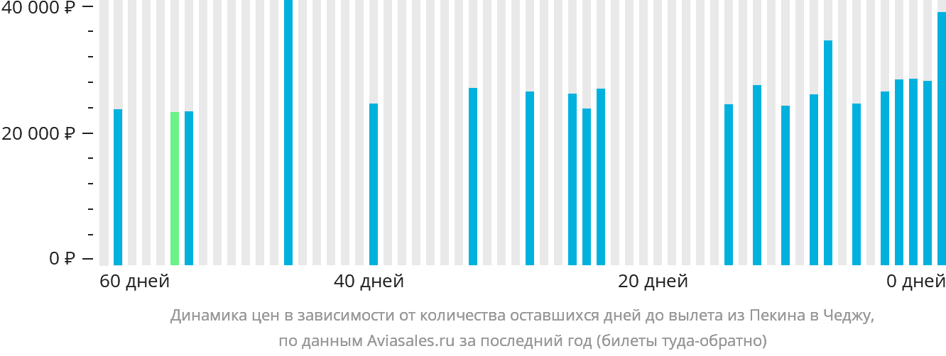 Динамика цен в зависимости от количества оставшихся дней до вылета из Пекина в Чеджу