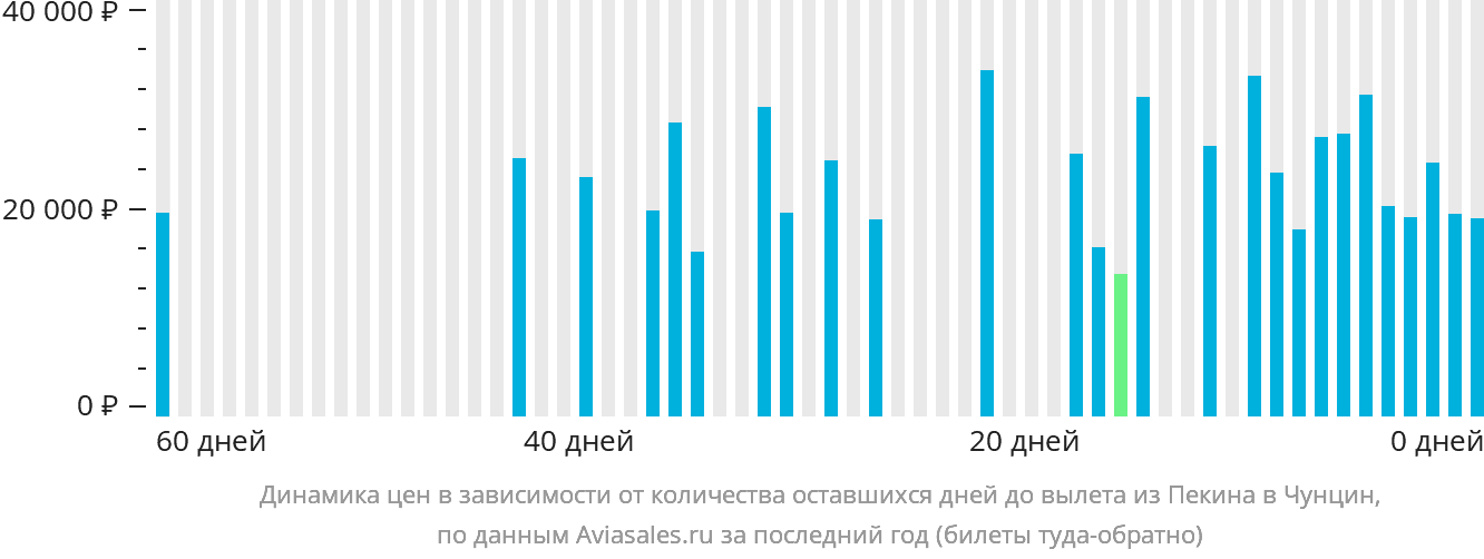 Динамика цен в зависимости от количества оставшихся дней до вылета из Пекина в Чунцин