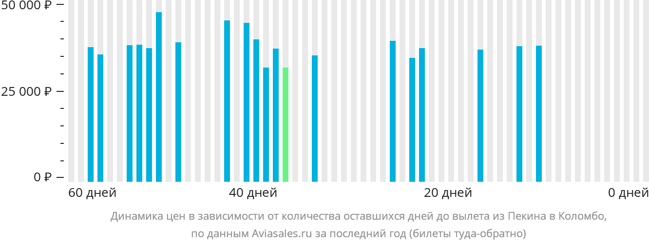 Динамика цен в зависимости от количества оставшихся дней до вылета из Пекина в Коломбо
