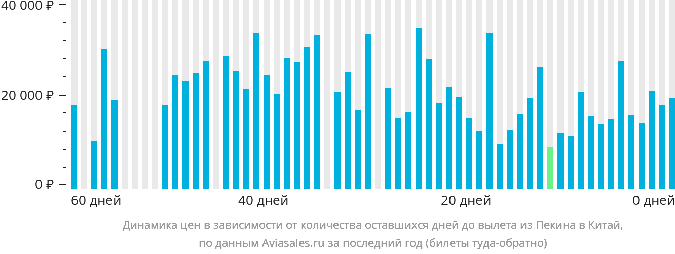 Динамика цен в зависимости от количества оставшихся дней до вылета из Пекина в Китай