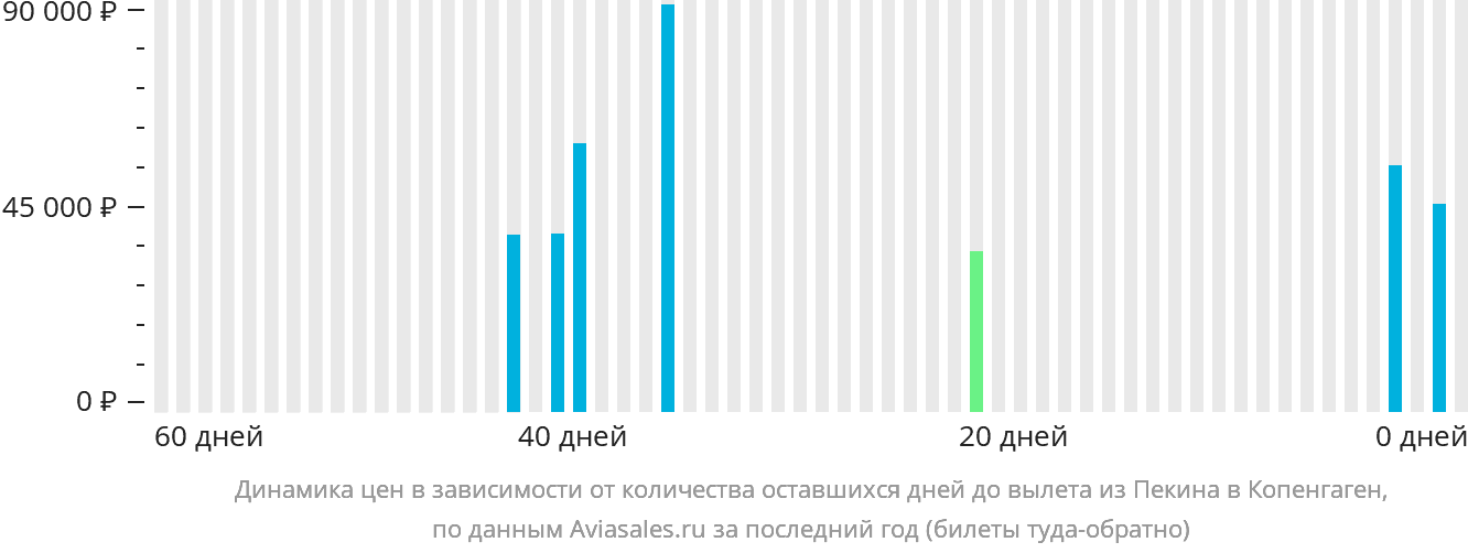 Динамика цен в зависимости от количества оставшихся дней до вылета из Пекина в Копенгаген