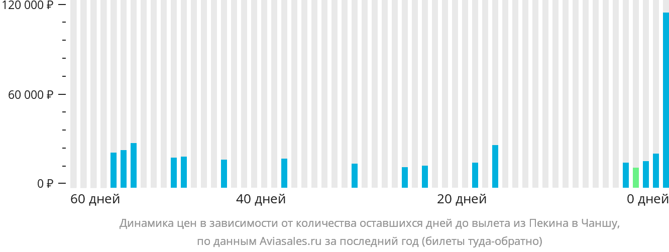 Динамика цен в зависимости от количества оставшихся дней до вылета из Пекина в Чанша