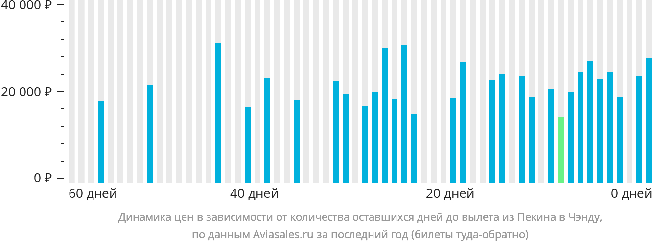 Динамика цен в зависимости от количества оставшихся дней до вылета из Пекина в Чэнду