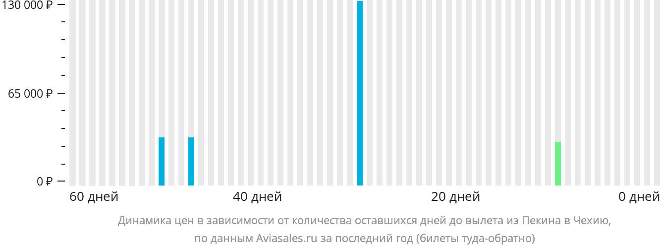 Динамика цен в зависимости от количества оставшихся дней до вылета из Пекина в Чехию