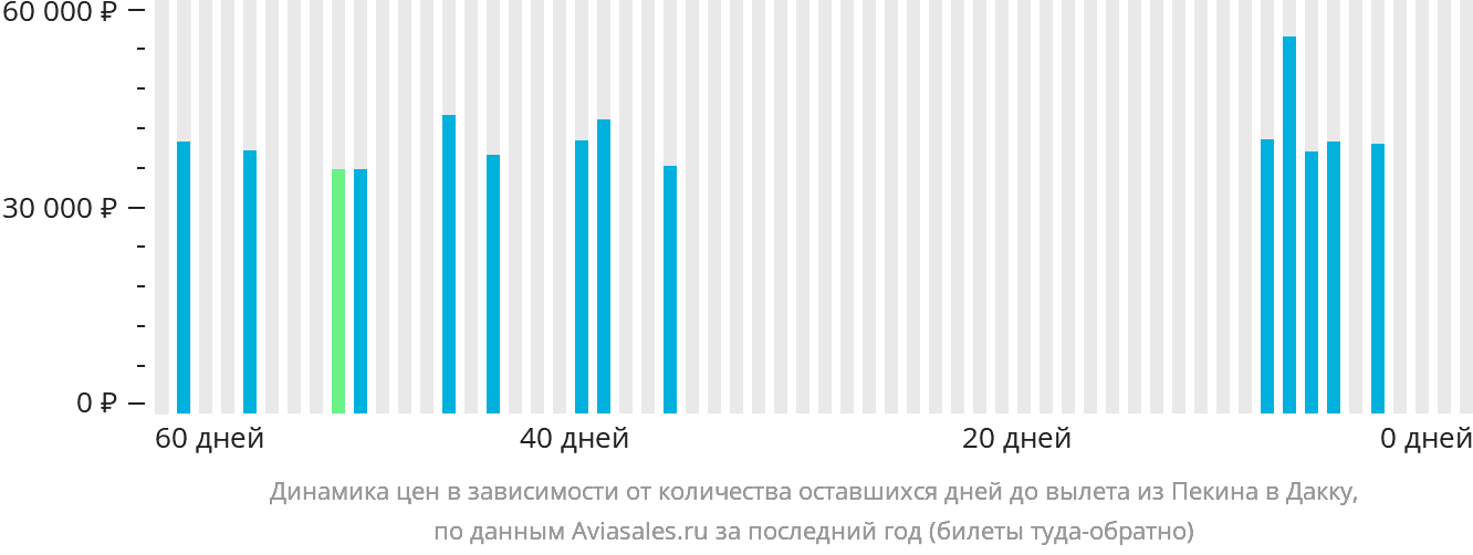 Динамика цен в зависимости от количества оставшихся дней до вылета из Пекина в Дакку