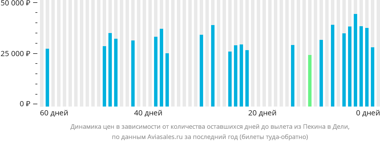 Динамика цен в зависимости от количества оставшихся дней до вылета из Пекина в Дели