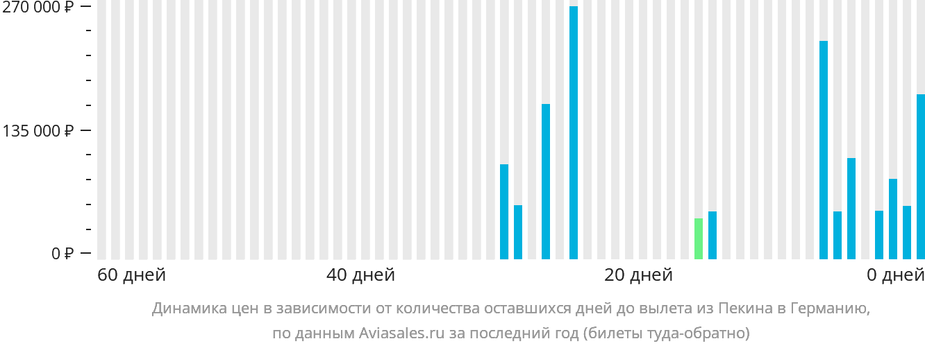 Динамика цен в зависимости от количества оставшихся дней до вылета из Пекина в Германию