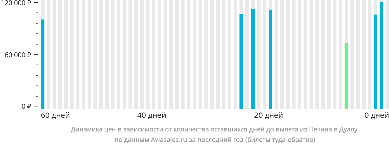 Динамика цен в зависимости от количества оставшихся дней до вылета из Пекина в Дуалу