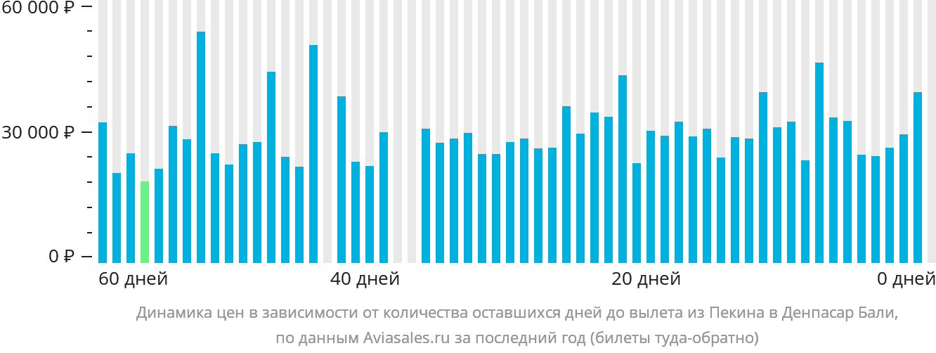 Динамика цен в зависимости от количества оставшихся дней до вылета из Пекина в Денпасар (Бали)