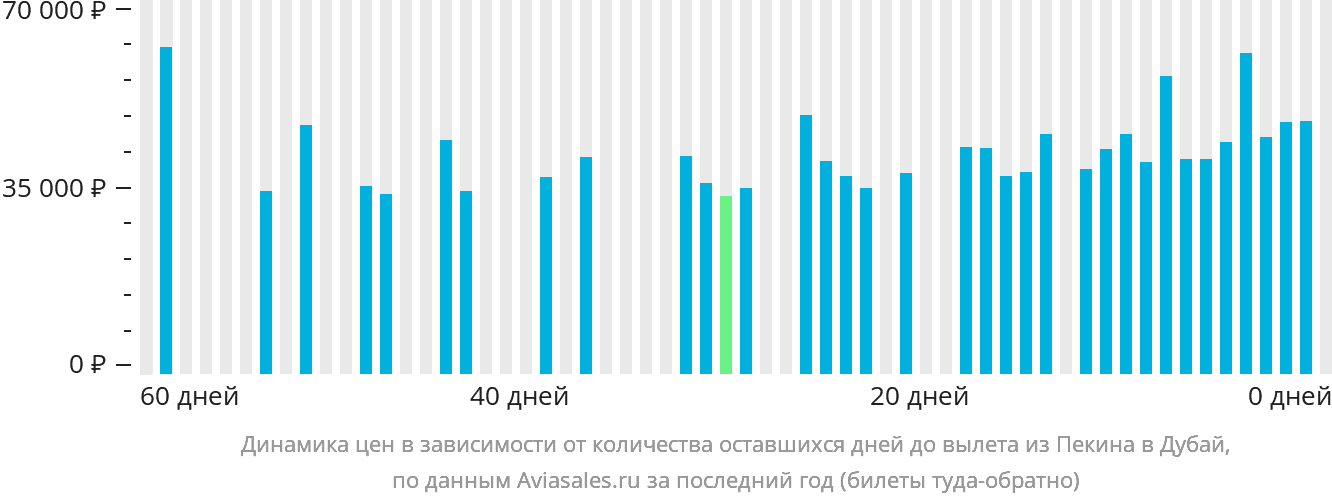 Динамика цен в зависимости от количества оставшихся дней до вылета из Пекина в Дубай