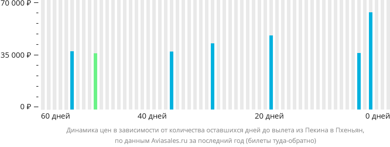 Динамика цен в зависимости от количества оставшихся дней до вылета из Пекина в Пхеньян