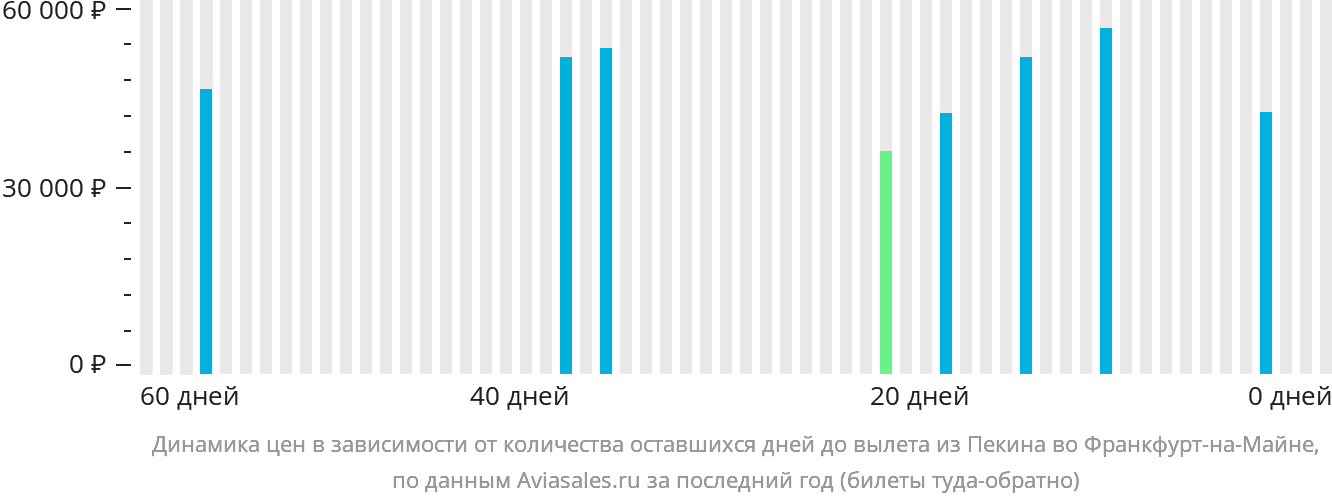 Динамика цен в зависимости от количества оставшихся дней до вылета из Пекина во Франкфурт-на-Майне