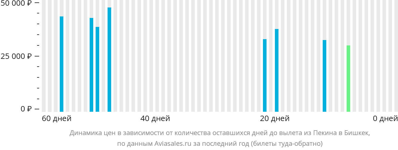 Динамика цен в зависимости от количества оставшихся дней до вылета из Пекина в Бишкек