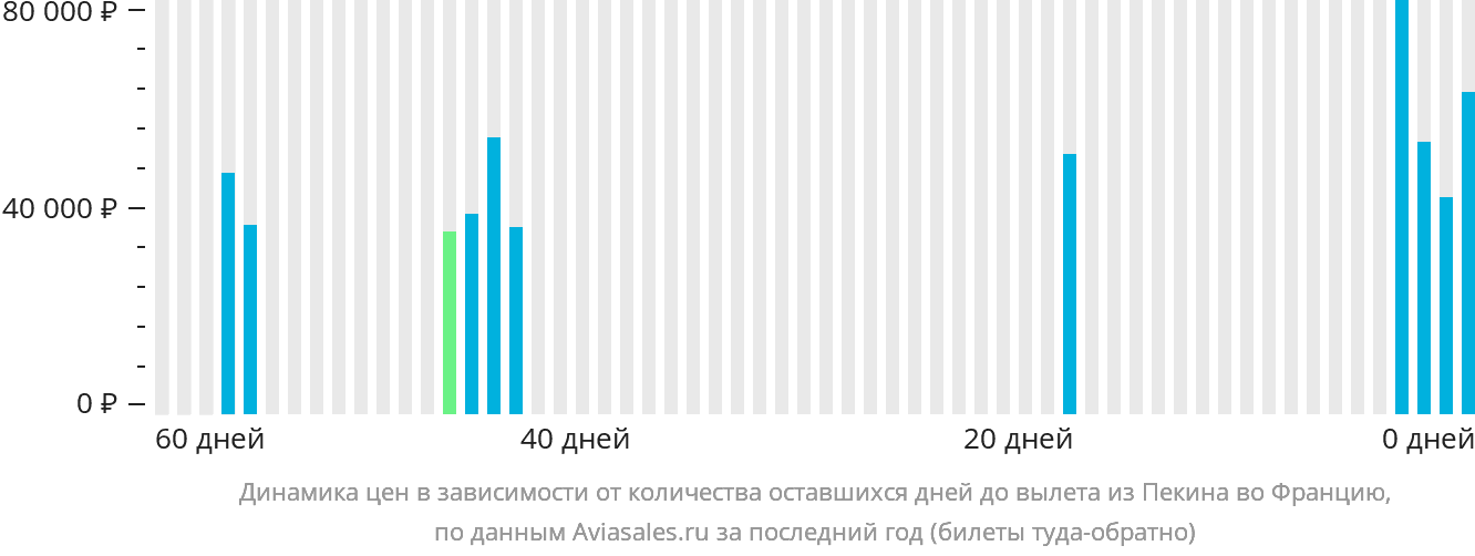 Динамика цен в зависимости от количества оставшихся дней до вылета из Пекина во Францию