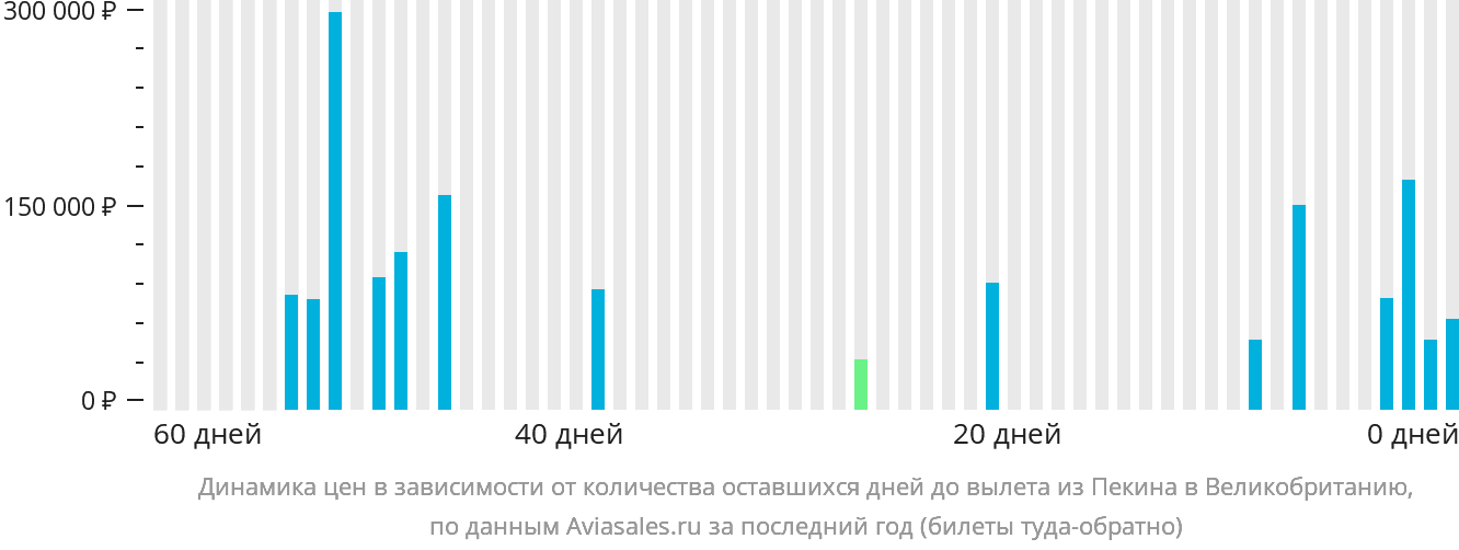 Динамика цен в зависимости от количества оставшихся дней до вылета из Пекина в Великобританию