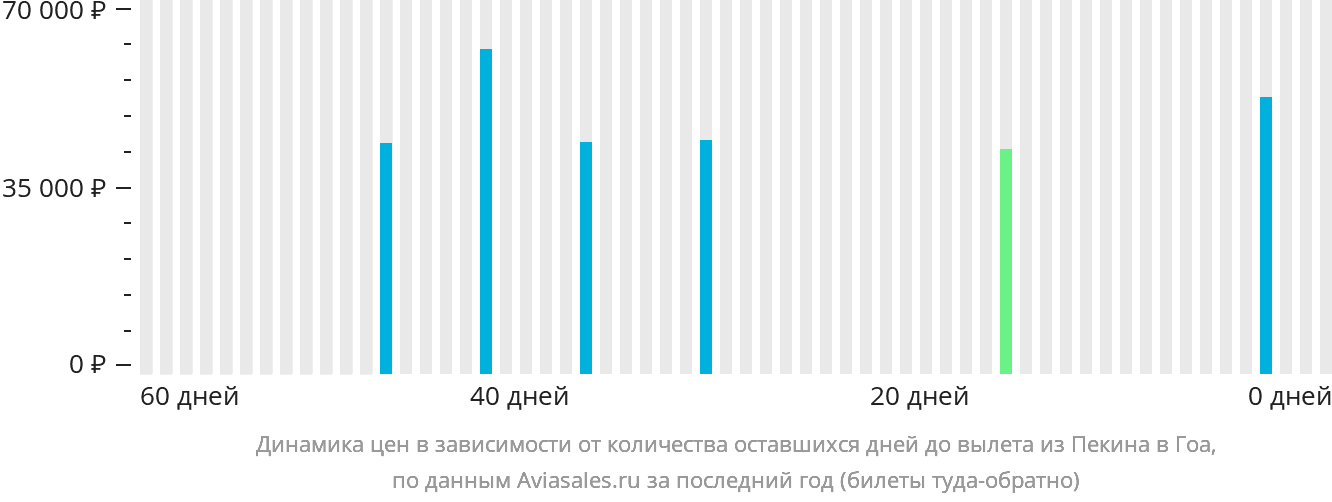 Динамика цен в зависимости от количества оставшихся дней до вылета из Пекина в Гоа