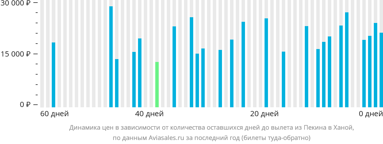 Динамика цен в зависимости от количества оставшихся дней до вылета из Пекина в Ханой