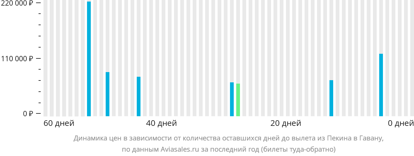 Динамика цен в зависимости от количества оставшихся дней до вылета из Пекина в Гавану