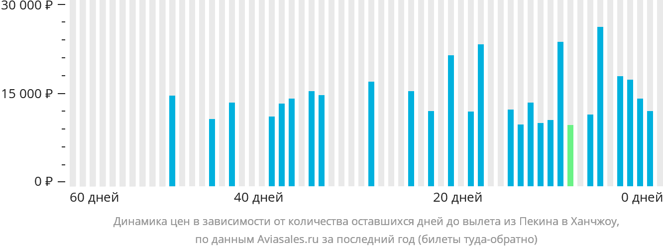 Динамика цен в зависимости от количества оставшихся дней до вылета из Пекина в Ханчжоу