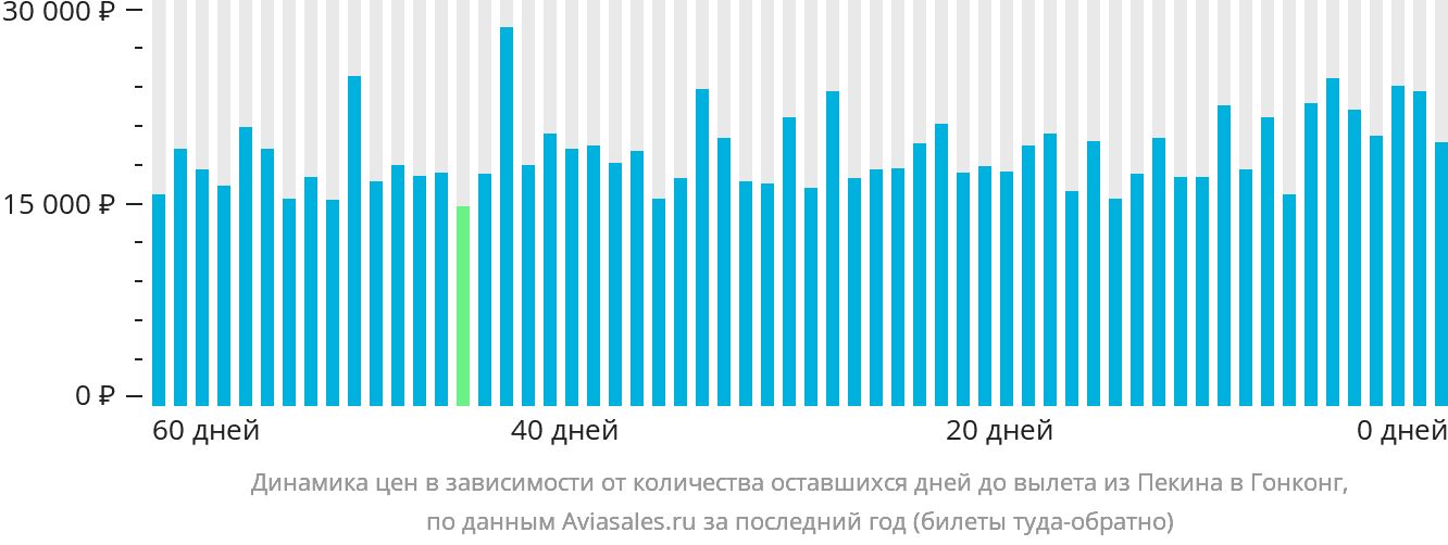 Динамика цен в зависимости от количества оставшихся дней до вылета из Пекина в Гонконг