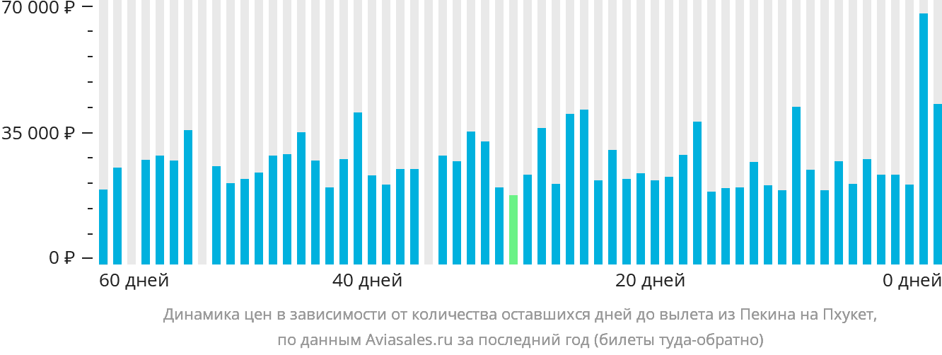 Динамика цен в зависимости от количества оставшихся дней до вылета из Пекина на Пхукет
