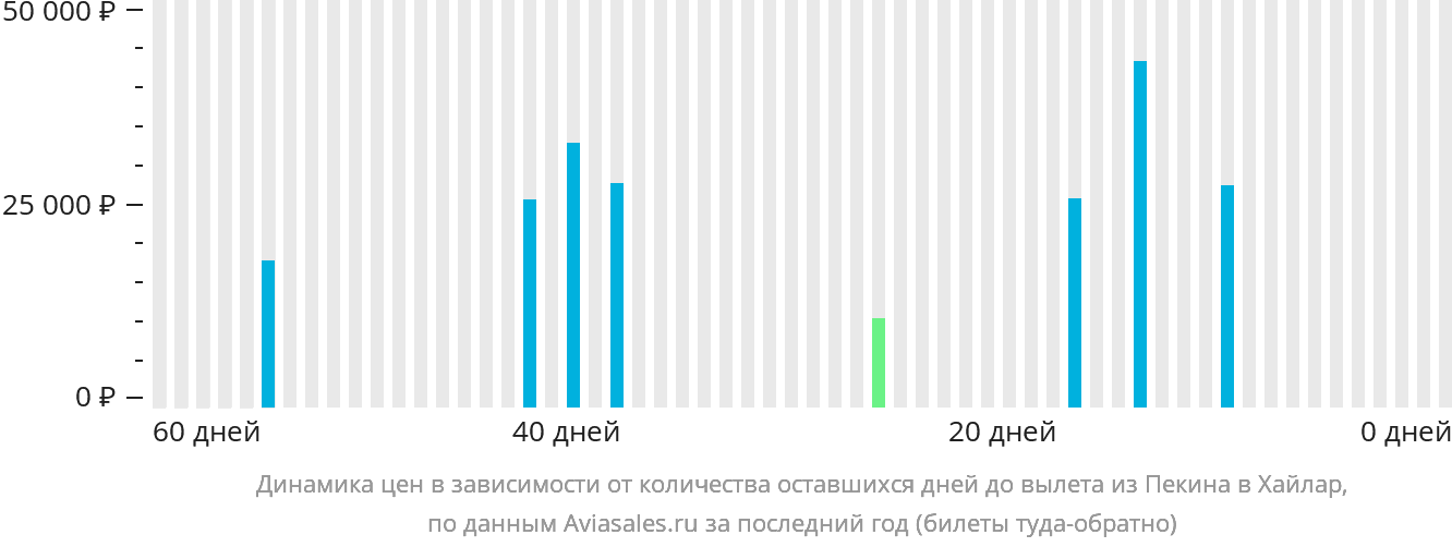 Динамика цен в зависимости от количества оставшихся дней до вылета из Пекина в Хайлар
