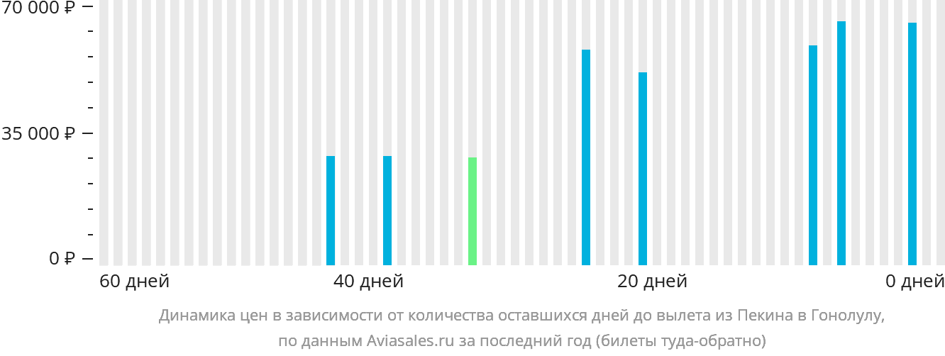Динамика цен в зависимости от количества оставшихся дней до вылета из Пекина в Гонолулу