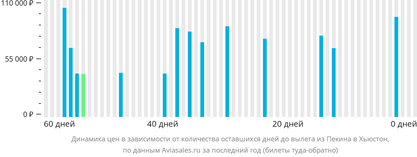 Динамика цен в зависимости от количества оставшихся дней до вылета из Пекина в Хьюстон