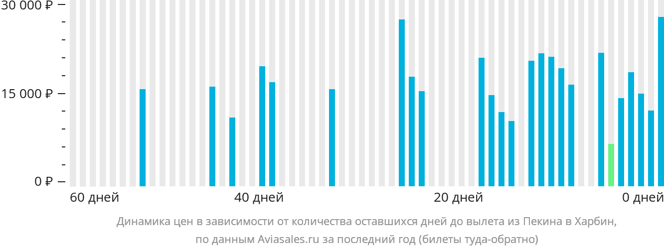 Динамика цен в зависимости от количества оставшихся дней до вылета из Пекина в Харбин