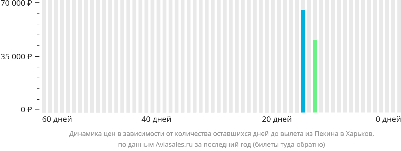 Динамика цен в зависимости от количества оставшихся дней до вылета из Пекина в Харьков
