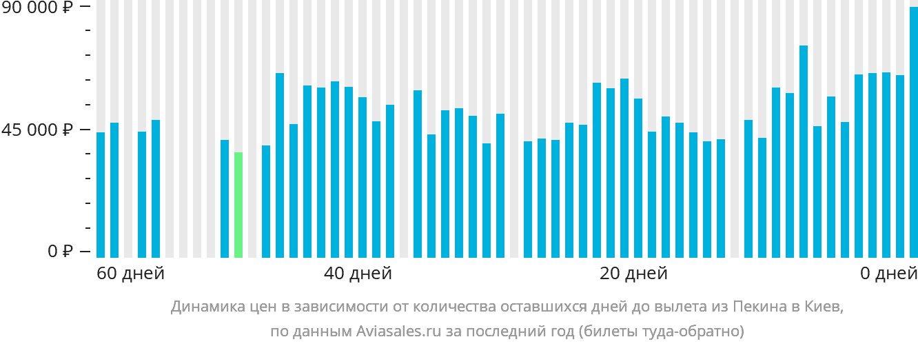Динамика цен в зависимости от количества оставшихся дней до вылета из Пекина в Киев