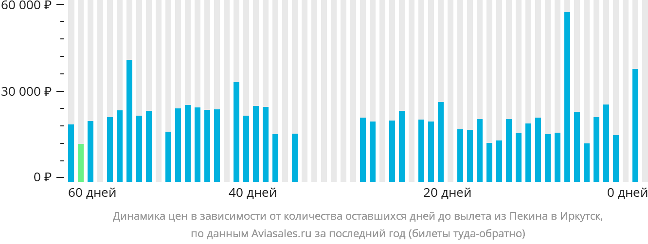 Динамика цен в зависимости от количества оставшихся дней до вылета из Пекина в Иркутск