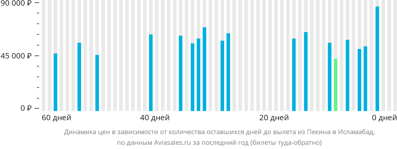 Динамика цен в зависимости от количества оставшихся дней до вылета из Пекина в Исламабад
