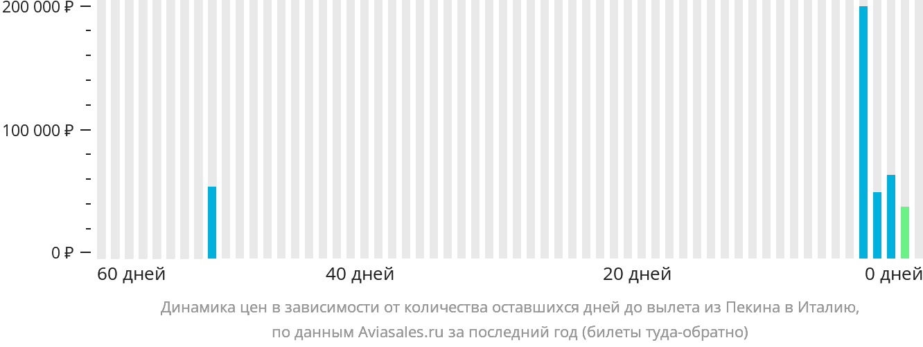 Динамика цен в зависимости от количества оставшихся дней до вылета из Пекина в Италию