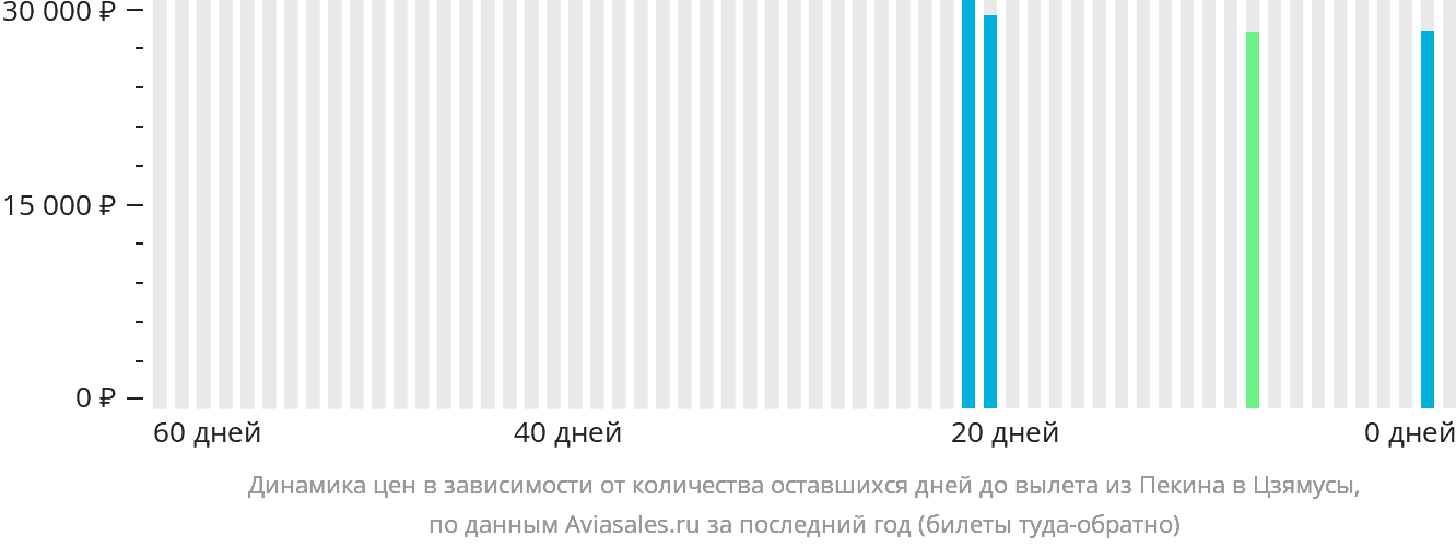 Динамика цен в зависимости от количества оставшихся дней до вылета из Пекина в Цзямусы