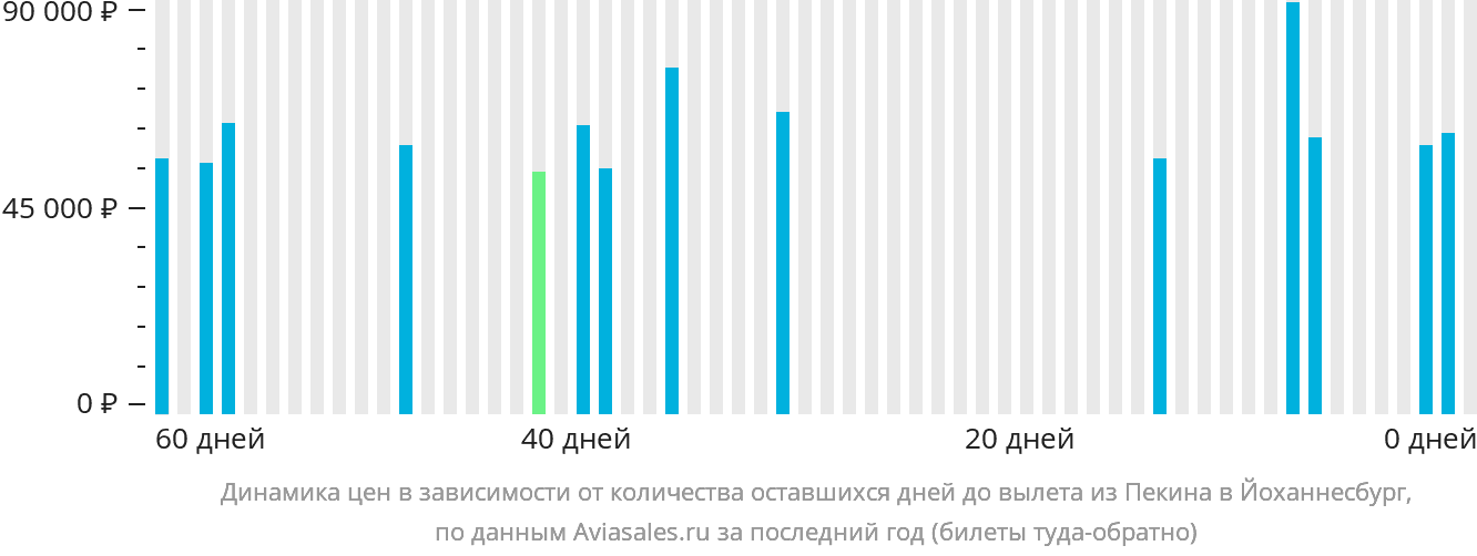 Динамика цен в зависимости от количества оставшихся дней до вылета из Пекина в Йоханнесбург