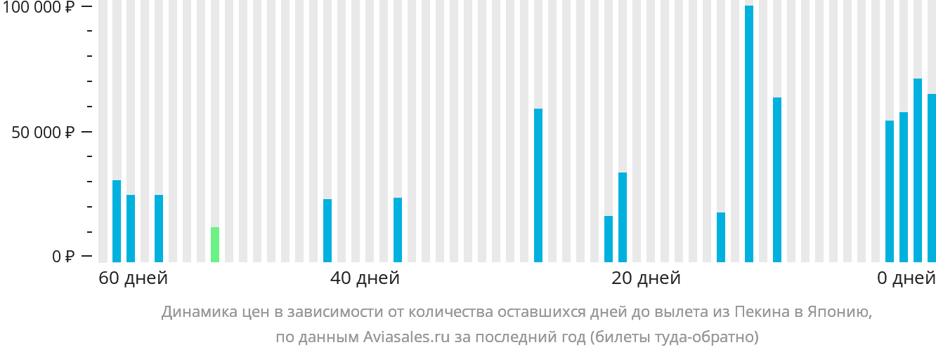 Динамика цен в зависимости от количества оставшихся дней до вылета из Пекина в Японию