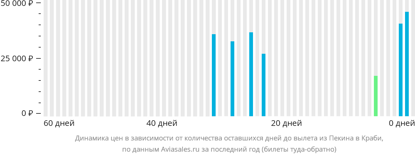 Динамика цен в зависимости от количества оставшихся дней до вылета из Пекина в Краби