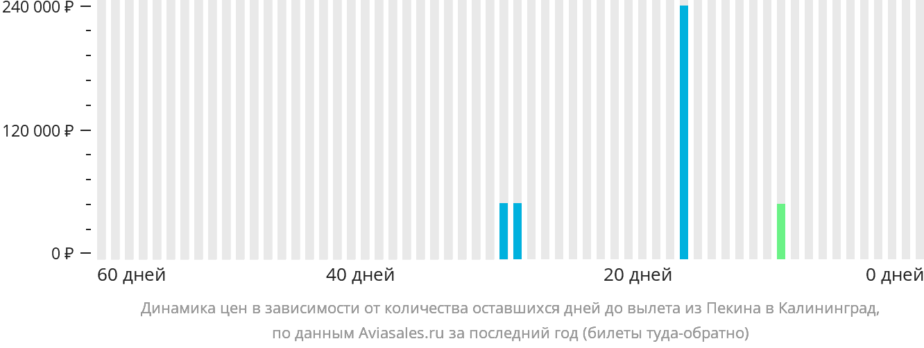 Динамика цен в зависимости от количества оставшихся дней до вылета из Пекина в Калининград