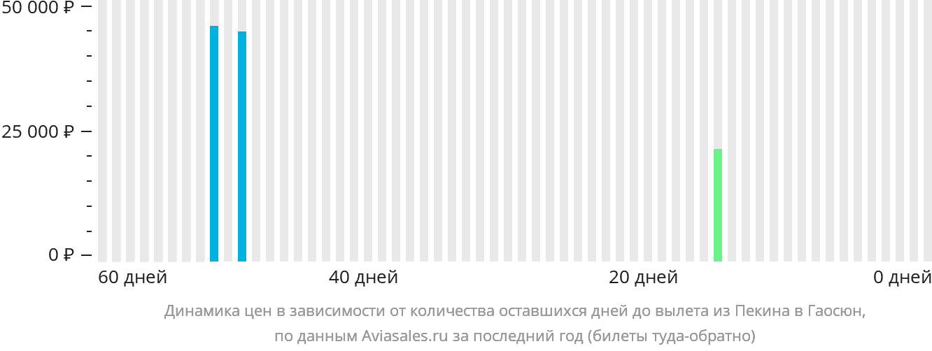 Динамика цен в зависимости от количества оставшихся дней до вылета из Пекина в Гаосюн