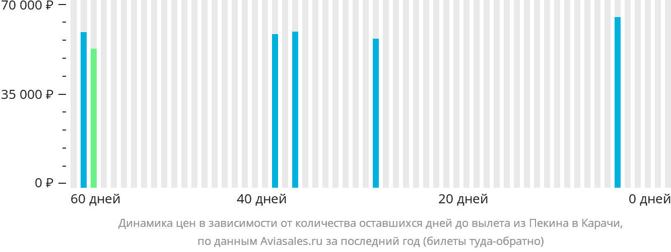 Динамика цен в зависимости от количества оставшихся дней до вылета из Пекина в Карачи