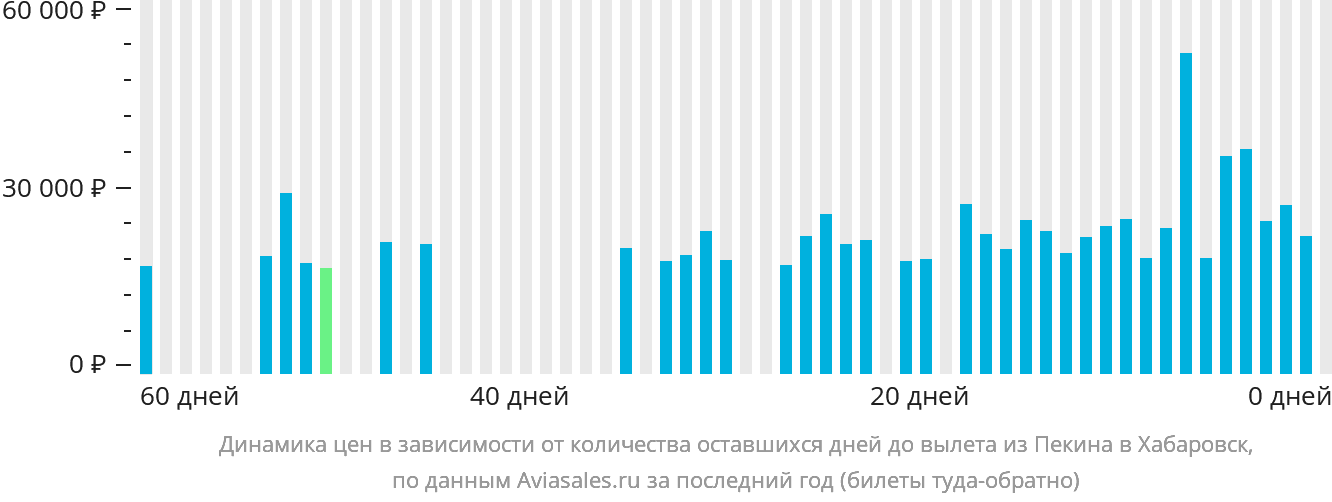 Динамика цен в зависимости от количества оставшихся дней до вылета из Пекина в Хабаровск