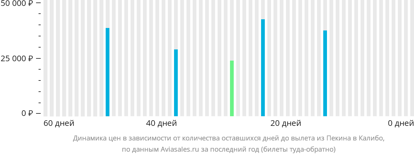 Динамика цен в зависимости от количества оставшихся дней до вылета из Пекина в Калибо