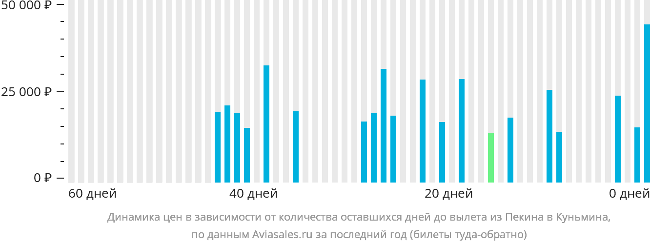 Динамика цен в зависимости от количества оставшихся дней до вылета из Пекина в Куньмина