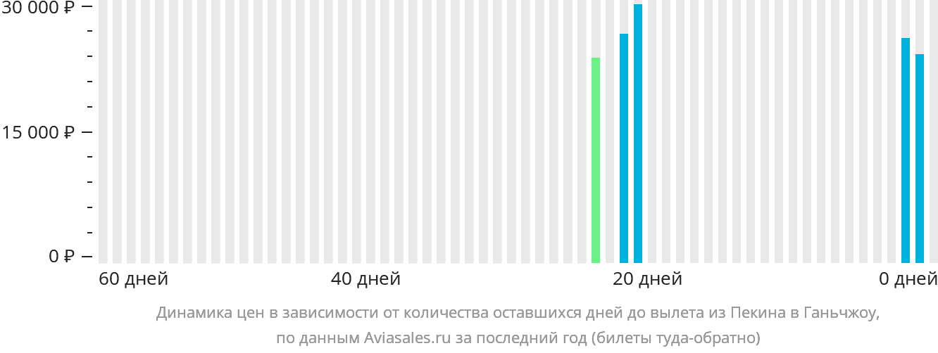 Динамика цен в зависимости от количества оставшихся дней до вылета из Пекина в Ганьчжоу