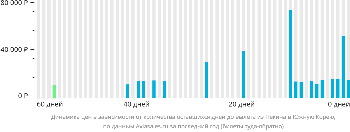 Динамика цен в зависимости от количества оставшихся дней до вылета из Пекина в Южную Корею