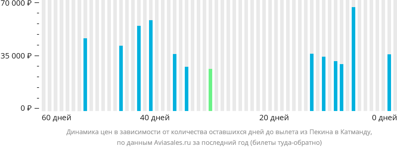 Динамика цен в зависимости от количества оставшихся дней до вылета из Пекина в Катманду